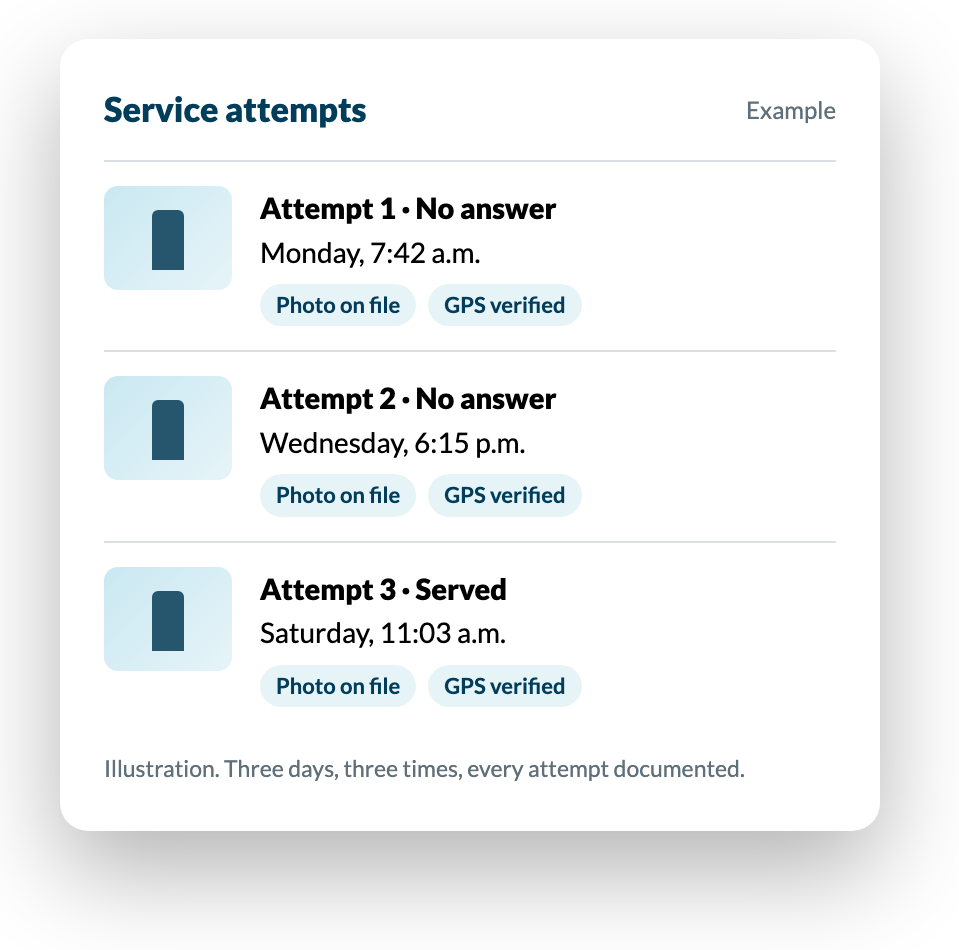 Example service attempt log: three attempts on three days at three times, each with a photo and GPS