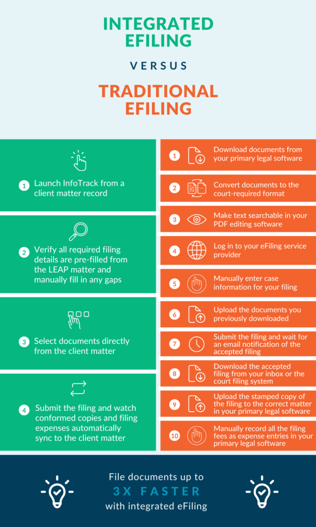 Integrated eFiling vs. Traditional eFiling infographic